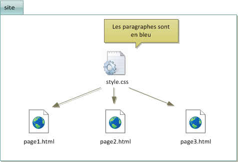 Où écriton le CSS